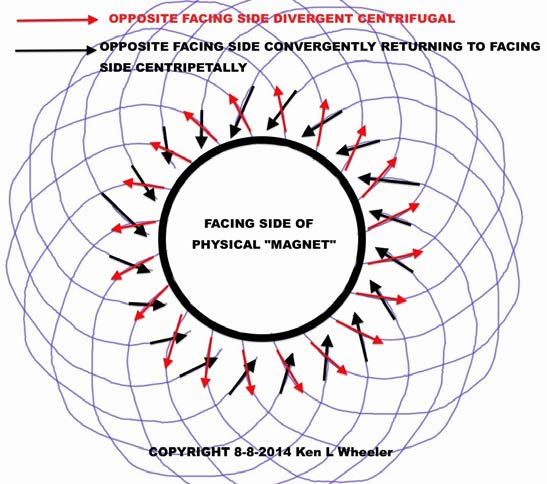 Below: Field divergence and convergence in creation in simplex will demonstrate the spherical magneto-dielectric hyperboloid of the conjugate field dynamics as created and found in the ‘magnet’.