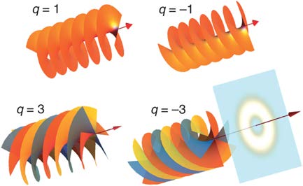 Below: Dielectricity, Ether inertia, is literally the line by which an extremely wide array of vortex and twisted hyperboloids can be created, both in magnetism, dielectric magnetism with its radial dielectric component,