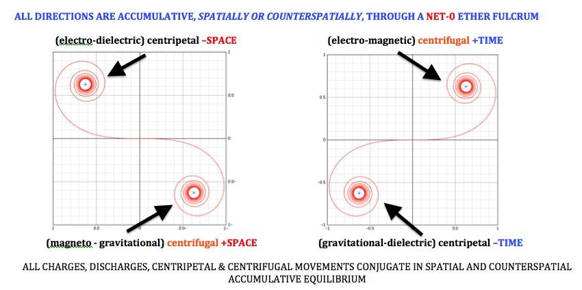 Below: Force Unification chart showing field and force unification. Copyright 5-20-2014 Ken L. Wheeler