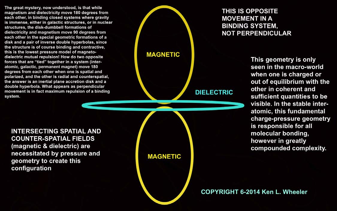 Below: This is the lynchpin, the missing secret of atomic volume, permanent magnets, galactic jets, and how Ether fields, magnetic and dielectric together, against one another, conjugate in a binding system. Radial-count