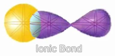 Below: On the left we have different planes of the magnetic and dielectric, middle magnetic dominances from proton movement production of magnetism, and right typical explanations of chemical ionic bonding from attractiv
