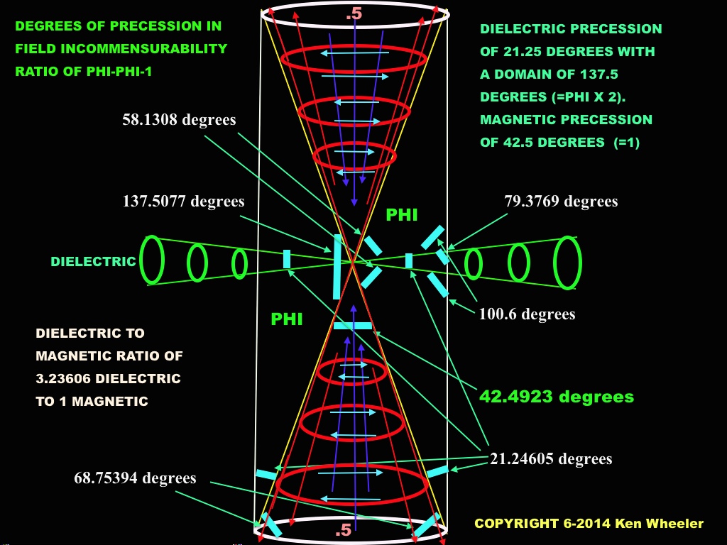 Hourglass-shaped field-precession diagram marking a 3.23606-to-1 dielectric-to-magnetic ratio and precession angles of 21.25 and 42.4923 degrees.