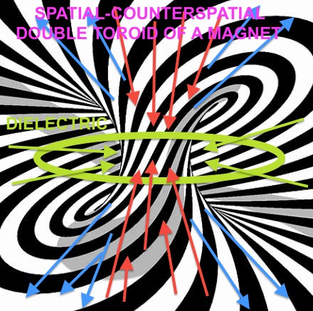 Below: Left, looking inside a magnet showing the dielectric inertial plane in green and the reciprocating magnetism along the Z-axis expanding spatially as polarized in spin (however this polarization is a spatial reific