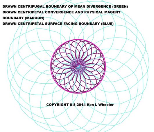 Below: Further empirical demonstration of field pressure mediation as necessitated by the gyromagnetic ratio and the golden section of how magnetic divergences, and convergences of dielectricity in discharge mediates its