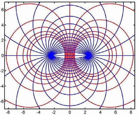 Red and blue field-line plot around two point centers on a coordinate grid.