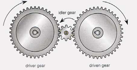 Below: On left redrawn correct (crude analogy) premise of dielectricity as the inertial driver (inverse to mechanical ‘idler’ gears). Middle and right are mechanical idle gears which mediation a passive-interactive role 