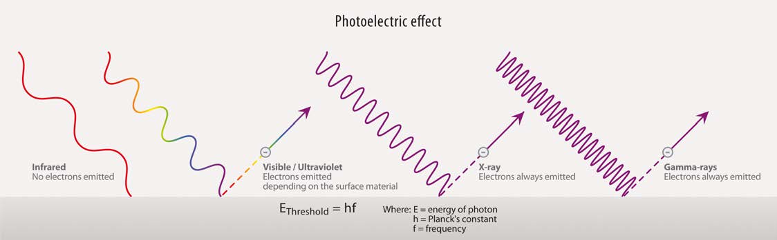Below: The lie of the “photoelectric effect” showing non-existent electrons being shot off the reflector. Replace E with energy of the dielectric, h Planck and f frequency remain the same. This diagram is a lie fundament