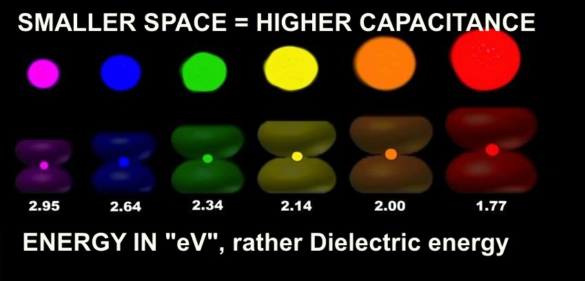BELOW: Left, single component of dielectro-electromagnetic geometry. Right showing how shorter wavelengths equal higher kinetic energy. Shorter wavelengths also have spatially smaller EM reciprocation, meaning higher die