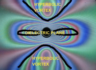 Below: Left is a circular magnet on a CRT display showing very clearly both the magnetic geometry and the dielectric plane. On the right we see low pressure magnetic field movements that are returning along the dielectri