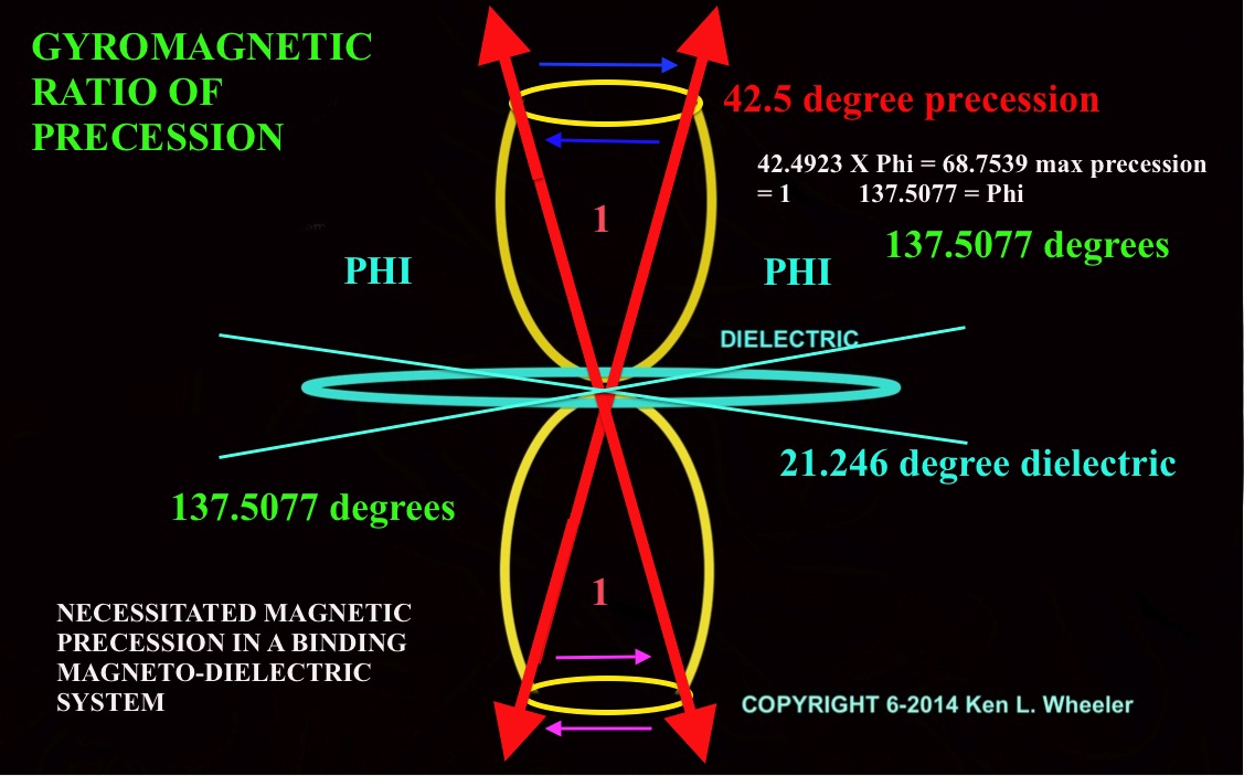 Below: Showing the magnetic and dielectric XYZ conjugate system of both fields moving oppositionally in a binding system which also necessitates precessional movement.