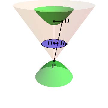 Below: The Poincaré disc maps the point at infinity of a hyperbolic space to a circle where hyperbolic lines are represented as arcs of circles intersecting the Poincaré disc at 90 degrees. As we move away from the origi