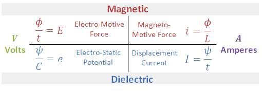 Below: Left, archetypes of spatial-counterspatial energy. Right, simplex magnetic and dielectric generation formulas.