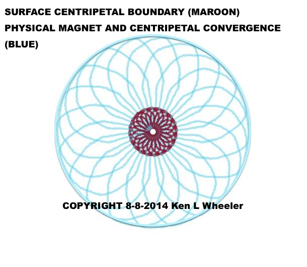 Below: Further empirical demonstration of field pressure mediation as necessitated by the gyromagnetic ratio and the golden section of how magnetic divergences, and convergences of dielectricity in discharge mediates its