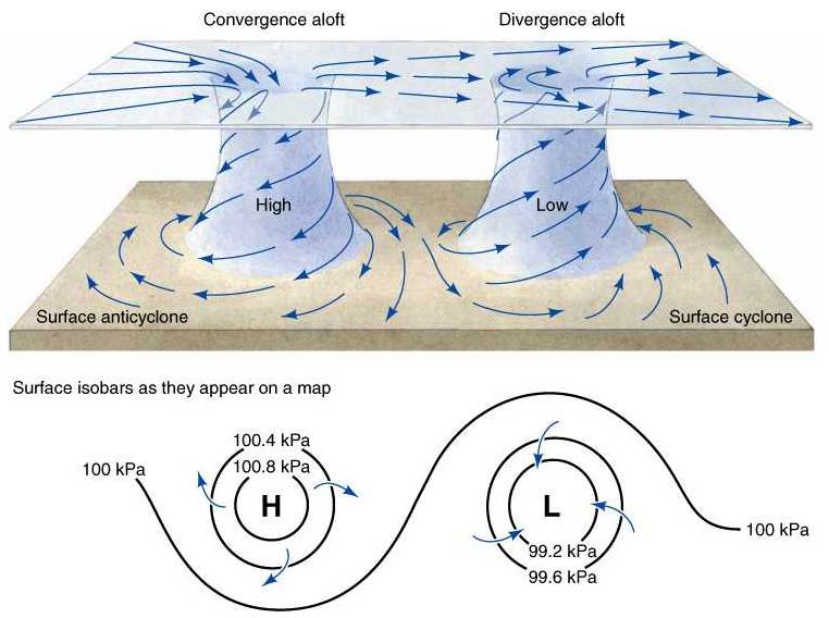 Below: Every pole of every magnet has a centrifugal divergent anti-cyclonic pressure zone and a centripetal voidance zone of cyclonic pressure. Field pressure self-regulation is the Ether fulcrum of inertia within which 
