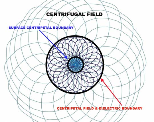 Below: Using my discovered formula, the magnetic hypotrochoid polarized hyperboloid can be extrapolated in simplex.
