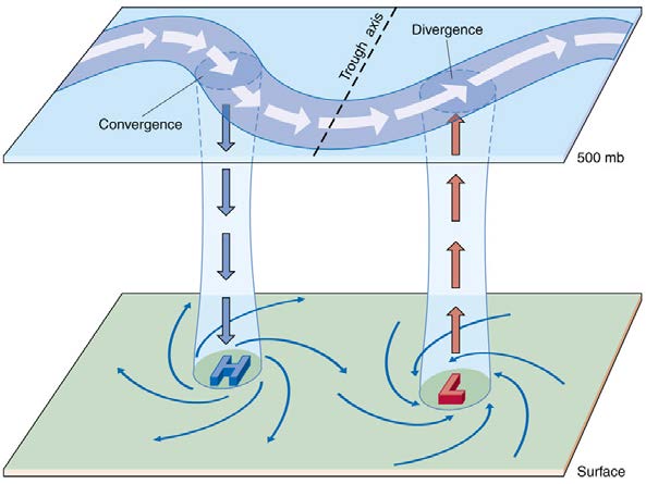 Below: One can just as easily rationalize the trough axis in a weather system of air pressure with the dielectric inertial plane where mutually divergent and convergent systems both move from and towards each other in me