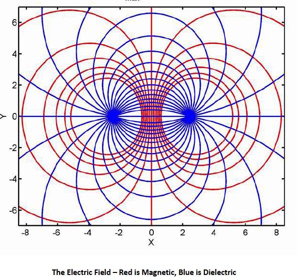 Below: Diagram 6 showing AC lines and bottom showing current in the same direction. Right, magneto-dielectric field-line archetype seen edge-on as per the dielectric, and expanding vertically along the Z-axis is the reci