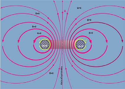 Below: Left, a solenoid, and right a solenoid cross-section with magnetic flow shown in red.