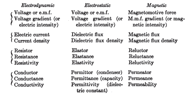 Below: Phenomena as compared between energy types. Right, the conjugate model of the permanent magnet and field incommensurability.