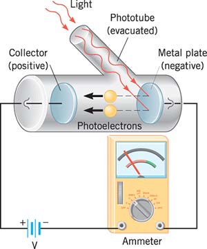 Below: What is really occurring is the shorter wavelength TEM is striking a plate in a vacuum tube and causing induction differential between the cathode and anode. This is an electromotive force, not ‘electrons’ (non-ex