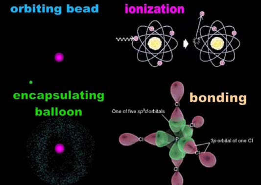 Below: The defunct model of atomic geometry, and inset bottom right is the correct way in which chemists illustrate covalent bonding daily to explain molecular bonding.
