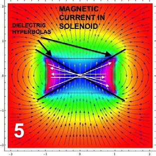 Below: Left, magnetic field flow around radial AC current lines, current moving in opposite directions. Image 4 shows magnetic field flow around a current moving in the same direction. Image 5 showing the dielectric iner