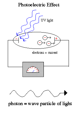 Below: What is really occurring is the shorter wavelength TEM is striking a plate in a vacuum tube and causing induction differential between the cathode and anode. This is an electromotive force, not ‘electrons’ (non-ex