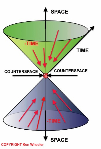 Hourglass diagram with space on the vertical axis, time across the upper cone, counterspace at the center, and negative-time arrows converging on the central point.