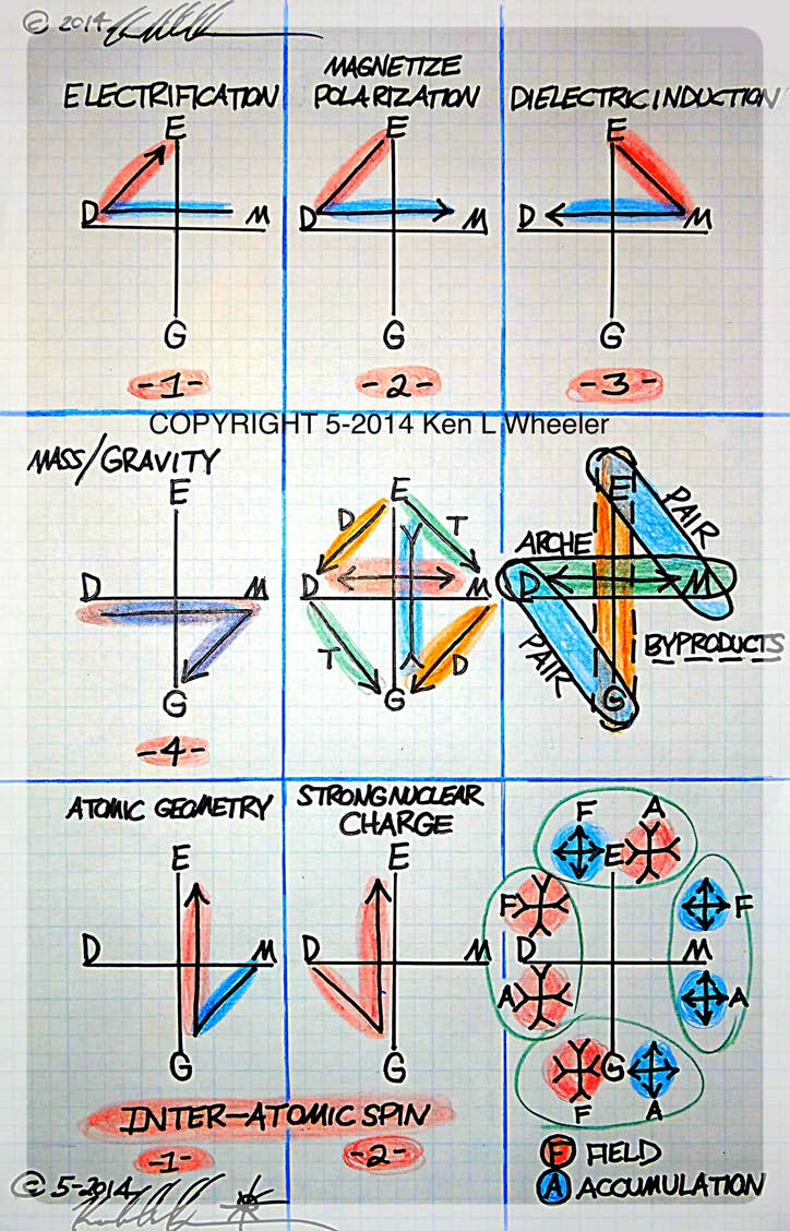 Below: Conjugate relationships of induction, creation, and capacitance