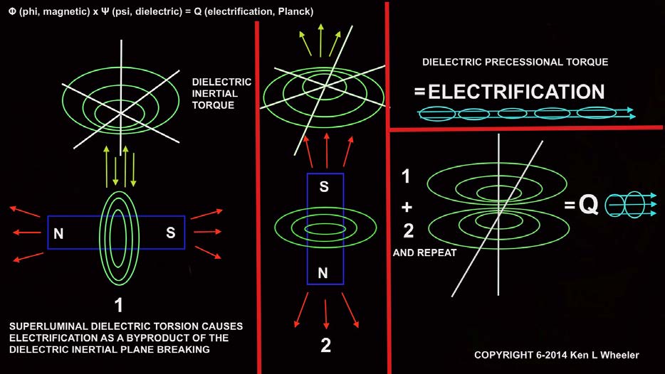 Below: Magnetic movement over time in the creation of electrification against the dielectric inertial plane in the reflector that is dielectric, i.e. the magnetic reflector.