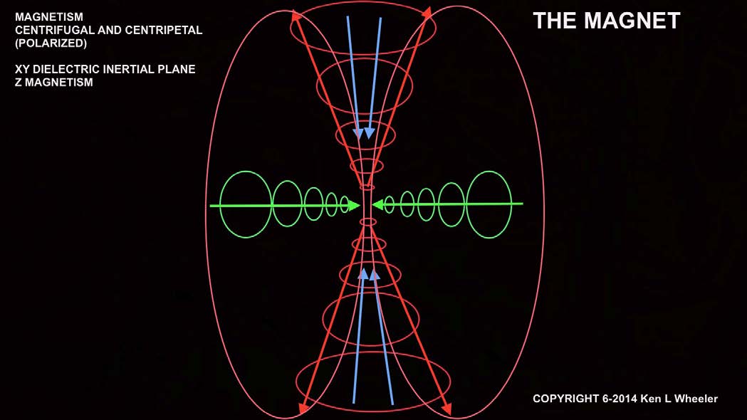 Below: Showing strictly the field geometries inside a permanent magnet. However also this would be the same geometry if one were looking down a pair of AC lines to infinity. However, while the axis vectors would be diffe
