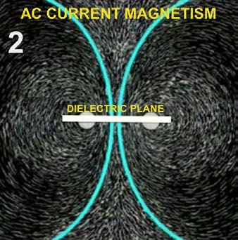 Below: Left, looking inside a magnet showing the dielectric inertial plane in green and the reciprocating magnetism along the Z-axis expanding spatially as polarized in spin (however this polarization is a spatial reific