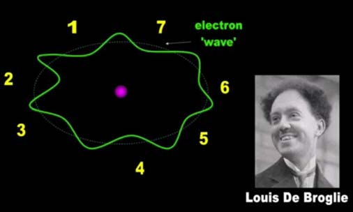 Below: Defunct models of atomic geometry. The bead model, the wave model, and additionally the ‘cloud’ model. By reifying the non-existent electron as a bead, a wave function, and a ‘cloud’, quantum has made its nonsense