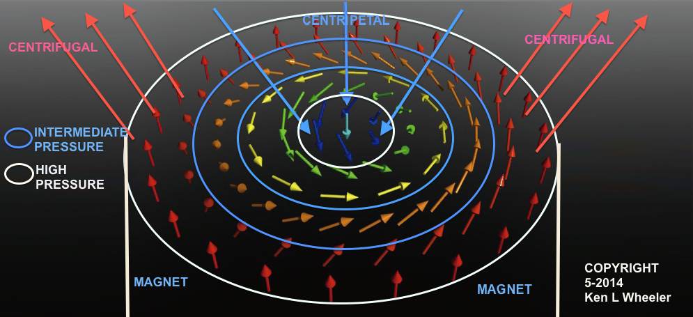 Below: Top down view of magnetic velocity on a cylinder magnet.