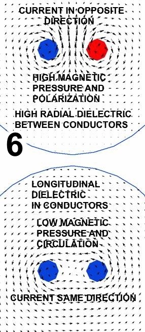 Below: Diagram 6 showing AC lines and bottom showing current in the same direction. Right, magneto-dielectric field-line archetype seen edge-on as per the dielectric, and expanding vertically along the Z-axis is the reci