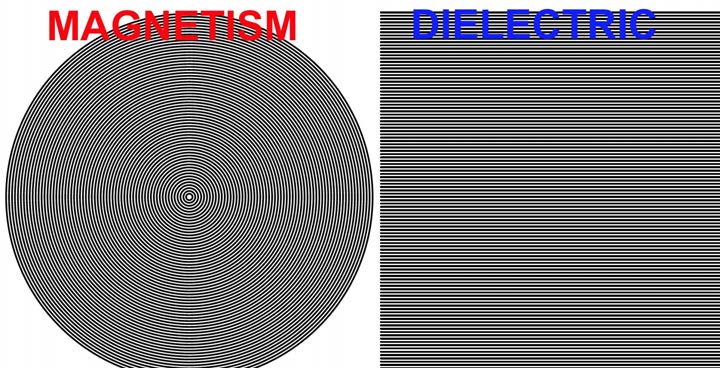On the left we have circular magnetism and middle, the radial dielectric, on the far right we have the product of the two, electrification.