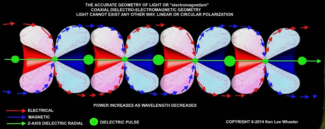 BELOW: Exactly like a power drill, the more revolutions per second, or in the case of light, the shorter the wavelength, the more power is brought to bear in the coaxial system. Drill bit, or light, same analogy, increas