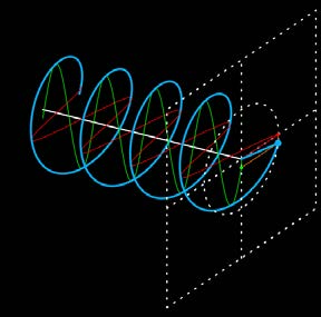 BELOW: On the left are the incorrect conventional misunderstandings of TEM. Center the circular polarization along the Z- axis of the radial dielectric. Right is the coaxial cable as invented by O. Heaviside who understo
