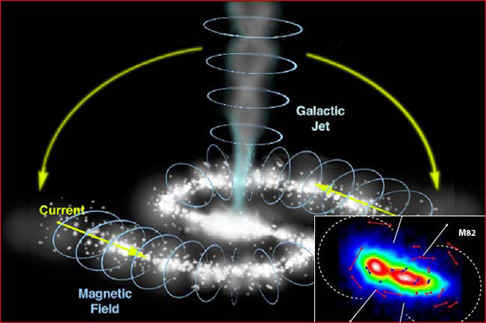 Below: Showing the centripetal charging and galactic jets on the left. On the right, importantly, showing the precessional magnetic jets in a galactic system that exactly mirror gyroscopic precession either dielectricall