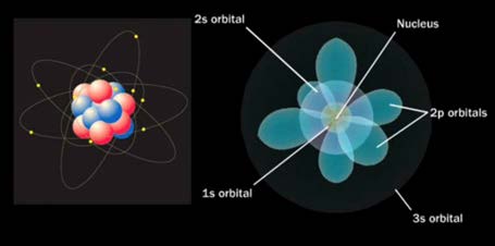 Below: On the left we have complex magnetic meeting points with corresponding dielectric repulsion saddles, middle we have left-side archaic incorrect model of the atom and right-side the correct way atoms are treated da