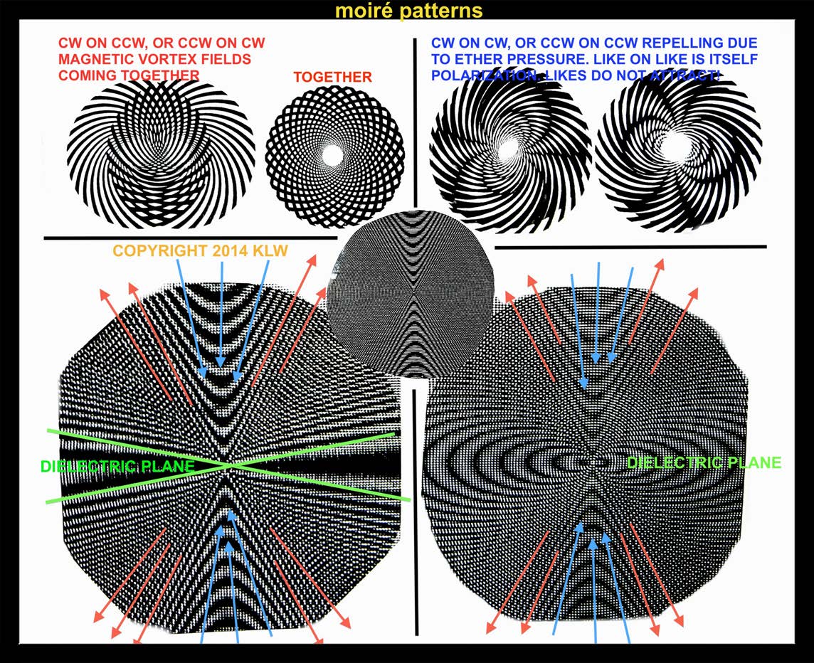 Below: Moire’ patterns used to demonstrate field line forces, either like on like spin, or inverse interlacing and (voidance) co- joining