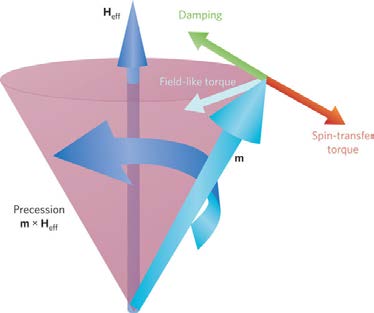 Below: Showing precessional movements based upon torque, and lateral forces of dielectricity upon the nucleus which induce centrifugal spin upon the Z-axis expanding and reciprocating magnetic fields.
