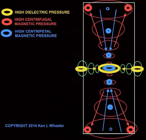 Below: Field incommensurability necessitates that magnets self-fold in dictate of the nature of the dielectric inertial plane.