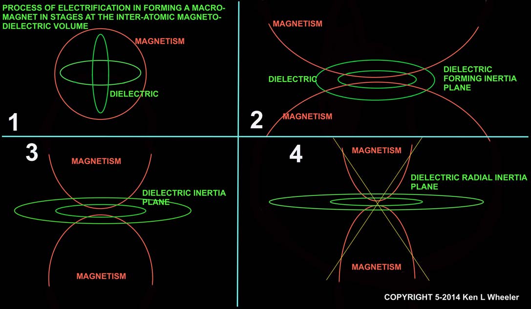 Below: The process of electrification in creating a permanent magnet, or the process of dielectric coherence from induction.