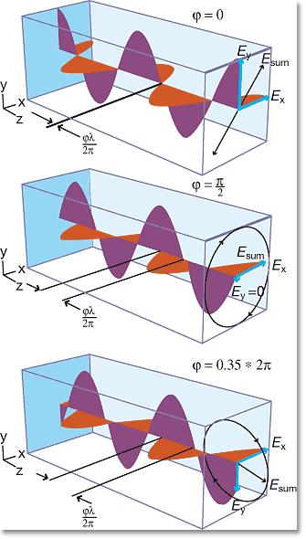 BELOW: Left, circular and linear propagation, likewise on the picture at right.