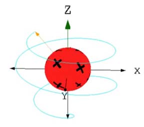 Below: Left, showing protonic precession from radial dielectric influence. Middle and right, showing the precessional geometry as products of acceleration, force, and lateral torque.