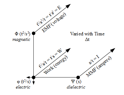 Below: Understand a superluminal dielectric radial plane, a ‘charging gyroscope’ of pure potential. This is the basis behind most of Tesla’s works, comprehension and manipulation of dielectricity, not electricity.