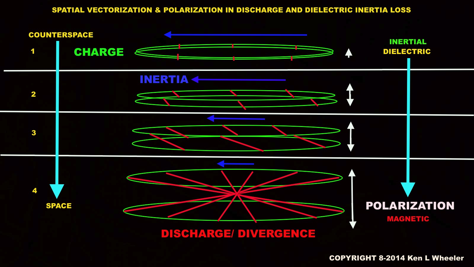 Below: The forming hyperboloid of the magneto-dielectric system of the magnet as governed by the hyperbolic disk, the loss of inertia and necessitated spatial vectorization as the Ether modality called magnetism. Polariz