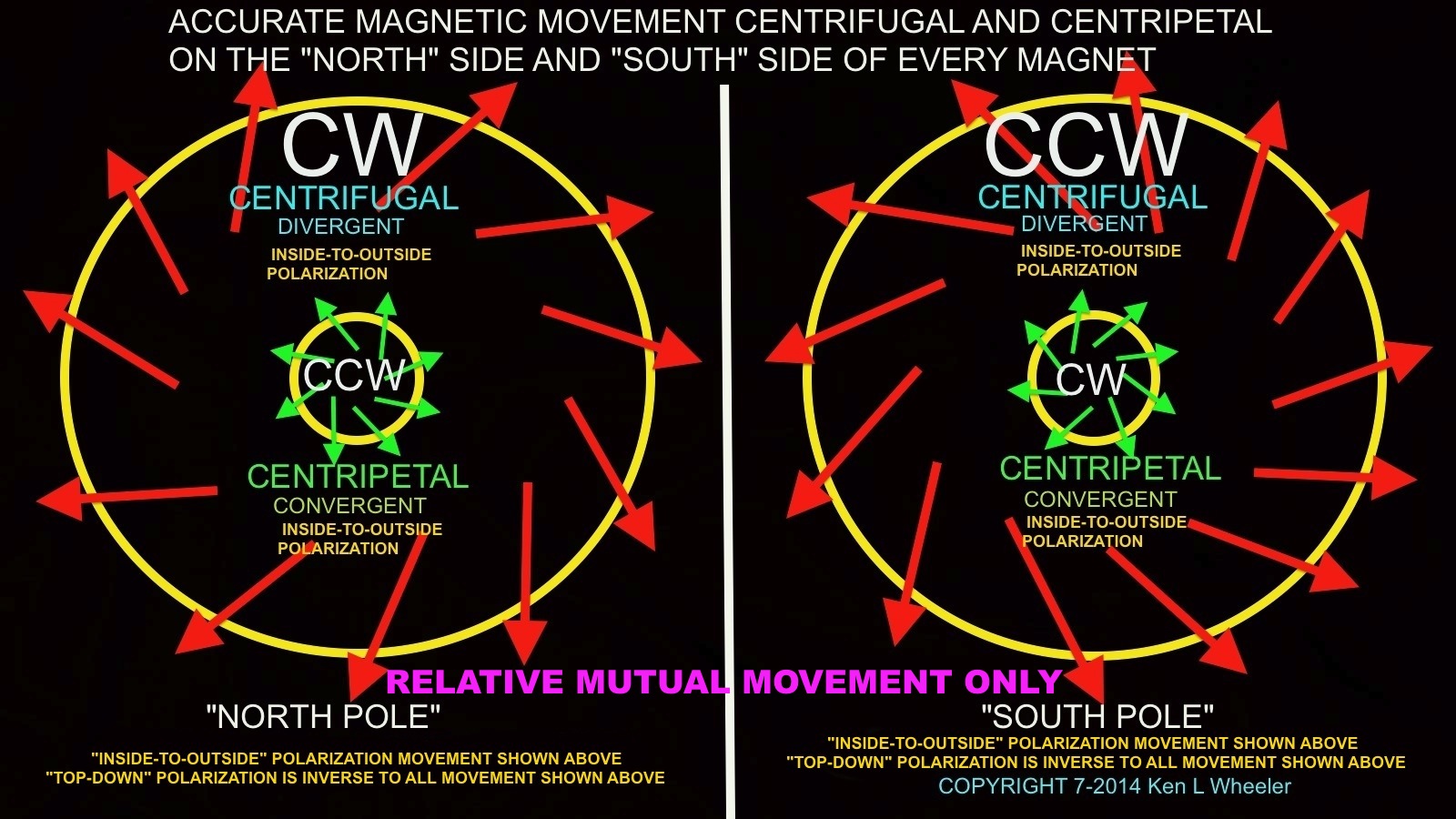 Below: Relative mutual magnetic field reciprocation on any magnet. Distinction must be made between inside to outside polarization, versus face-down polarization, also all movements are relative to the other poles mutual