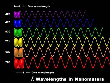 Below: Dielectric radial pulse capacitance occurs proportional to the wavelengths, shorter wavelengths carry more kinetic energy, longer wavelengths carry less.
